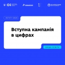 Вступна кампанія – 2026: абітурієнти зареєстрували майже 1,2 мільйона заяв до вишів