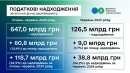 ДПС перевиконала план надходжень за перше півріччя на понад 60,8 млрд гривень