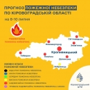 Кіровоградський обласний центр з гідрометеорології попереджає про надзвичайну пожежну небезпеку