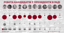 КВУ оцінив роботу кандидатів у Президенти у Раді