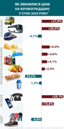 Дорожча поїздка, дешевші яйця: що подорожчало та подешевшало в січні на Кіровоградщині