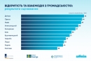 Кропивницький посів сьоме місце в рейтингу прозорості міст України