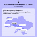 93% вулиць громади України верифікували в Єдиному державному реєстрі адрес: результати системи за рік