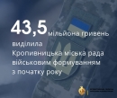 43,5 мільйона гривень виділила Кропивницька міська рада військовим формуванням з початку року