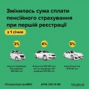 В Україні зріс податок на першу реєстрацію авто